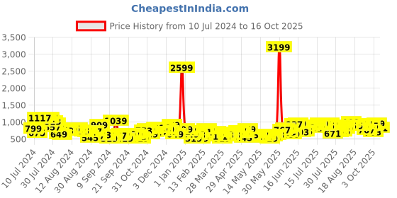 myntra.com Moda Rapido Women Baggy Fit Pure Cotton High-Rise Jeans moda rapido Price History Graph from 10 Jul 2024 to 16 Oct 2025