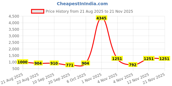 myntra.com Moda Rapido Women Bandhani Embroidered Regular Kurta with Trousers & Dupatta moda rapido Price History Graph from 21 Aug 2025 to 20 Nov 2025