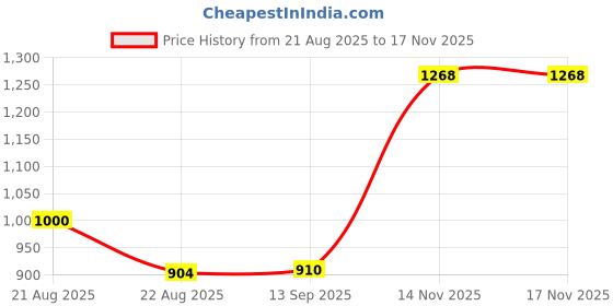 myntra.com Moda Rapido Women Bandhani Printed Kurta with Churidar & Dupatta moda rapido Price History Graph from 21 Aug 2025 to 17 Nov 2025