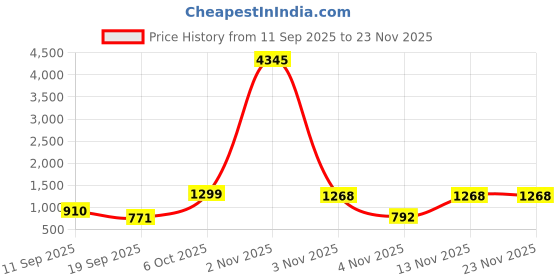 myntra.com Moda Rapido Women Bandhani Printed Kurta with Churidar & Dupatta moda rapido Price History Graph from 11 Sep 2025 to 22 Nov 2025