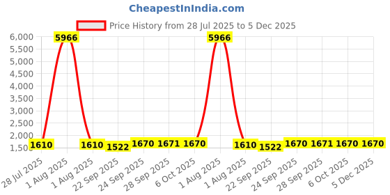 myntra.com Moda Rapido Women Bandhani Printed Kurta with Trousers & Dupatta moda rapido Price History Graph from 28 Jul 2025 to 5 Dec 2025