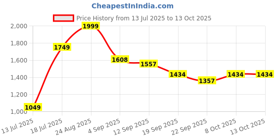myntra.com Moda Rapido Women Bandhani Printed Kurta with Trousers & With Dupatta moda rapido Price History Graph from 13 Jul 2025 to 13 Oct 2025