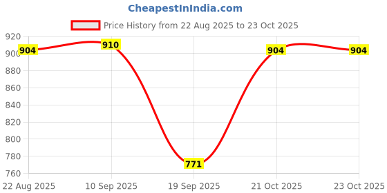 myntra.com Moda Rapido Women Bandhani Printed Regular Kurta Set With Dupatta moda rapido Price History Graph from 22 Aug 2025 to 23 Oct 2025