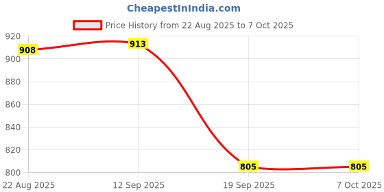 myntra.com Moda Rapido Women Bandhani Printed Regular Kurta with Palazzos & Dupatta moda rapido Price History Graph from 22 Aug 2025 to 7 Oct 2025