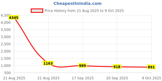 myntra.com Moda Rapido Women Bandhani Printed Regular Kurta with Trousers & Dupatta moda rapido Price History Graph from 21 Aug 2025 to 9 Oct 2025