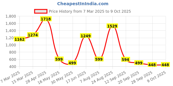 myntra.com Moda Rapido Women Bandhani Printed Regular Kurta with Trousers & With Dupatta moda rapido Price History Graph from 7 Mar 2025 to 8 Oct 2025