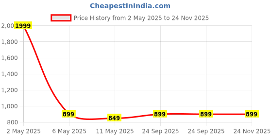myntra.com Moda Rapido Women Bandhani Printed Regular Mirror Work Kurta with Palazzos & With Dupatta moda rapido Price History Graph from 2 May 2025 to 23 Nov 2025