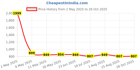 myntra.com Moda Rapido Women Bandhani Printed Regular Mirror Work Kurta with Palazzos & With Dupatta moda rapido Price History Graph from 2 May 2025 to 26 Oct 2025