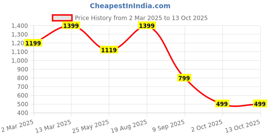 myntra.com Moda Rapido Women Bandhani Printed Regular Pure Cotton Kurta with Trousers & With Dupatta moda rapido Price History Graph from 2 Mar 2025 to 12 Oct 2025