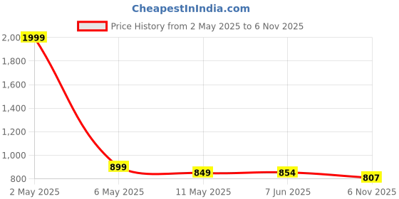 myntra.com Moda Rapido Women Bandhani Printed Regular Sequinned Kurta with Trousers & With Dupatta moda rapido Price History Graph from 2 May 2025 to 6 Nov 2025