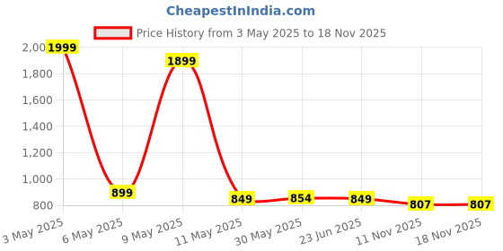 myntra.com Moda Rapido Women Bandhani Printed Regular Thread Work Kurta with Trousers & With Dupatta moda rapido Price History Graph from 3 May 2025 to 17 Nov 2025