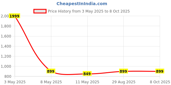 myntra.com Moda Rapido Women Bandhani Printed Regular Thread Work Kurta with Trousers & With Dupatta moda rapido Price History Graph from 3 May 2025 to 8 Oct 2025