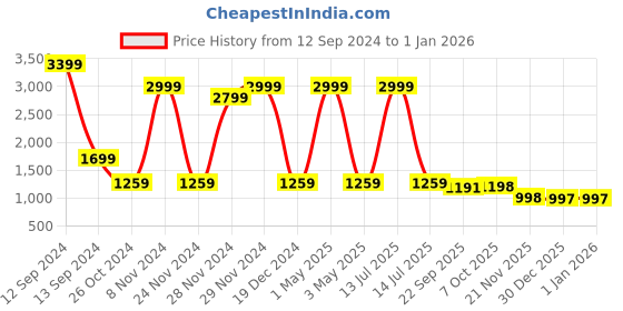 myntra.com Moda Rapido Women Beige Regular Fit Solid Cargos moda rapido Price History Graph from 12 Sep 2024 to 31 Dec 2025