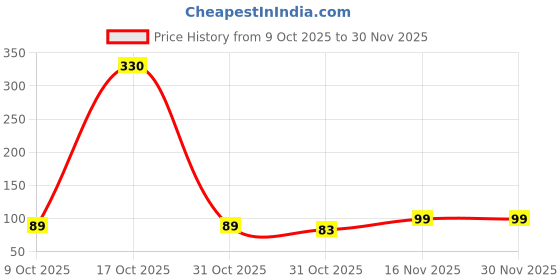 myntra.com Moda Rapido Women Beige Solid Lycra Dupatta moda rapido Price History Graph from 9 Oct 2025 to 30 Nov 2025