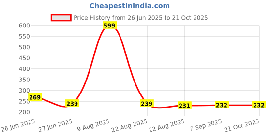 myntra.com Moda Rapido Women Bio Finish Graphic Printed Round Neck Cotton T-shirt moda rapido Price History Graph from 26 Jun 2025 to 21 Oct 2025