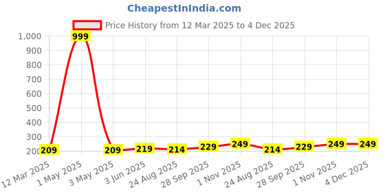 myntra.com Moda Rapido Women Bio Finish Raw Edge T-shirt moda rapido Price History Graph from 12 Mar 2025 to 4 Dec 2025
