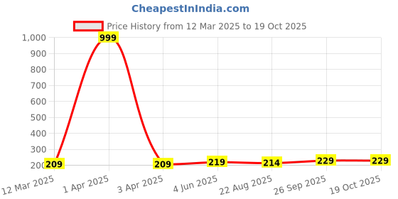 myntra.com Moda Rapido Women Bio Finish Raw Edge T-shirt moda rapido Price History Graph from 12 Mar 2025 to 17 Oct 2025