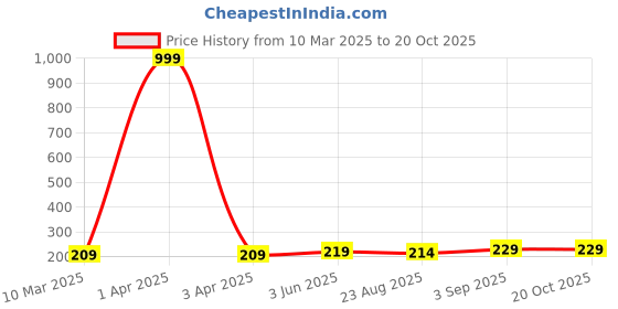 myntra.com Moda Rapido Women Bio Finish Raw Edge T-shirt moda rapido Price History Graph from 10 Mar 2025 to 19 Oct 2025