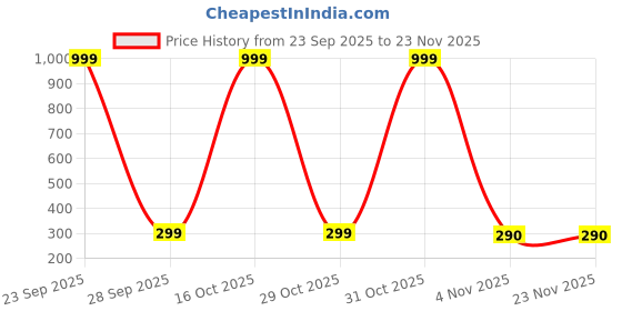 myntra.com Moda Rapido Women Black & White Polka Dots Printed Unstitched Dress Material moda rapido Price History Graph from 23 Sep 2025 to 23 Nov 2025