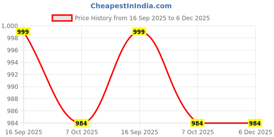 myntra.com Moda Rapido Women Black Designer Linen Printed Ethnic Saree moda rapido Price History Graph from 16 Sep 2025 to 5 Dec 2025