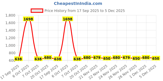 myntra.com Moda Rapido Women Black Textured Co-ord Set moda rapido Price History Graph from 17 Sep 2025 to 5 Dec 2025