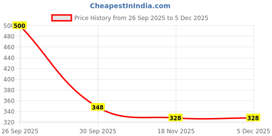 myntra.com Moda Rapido Women Blue Cotton Flex Regular Top moda rapido Price History Graph from 26 Sep 2025 to 5 Dec 2025