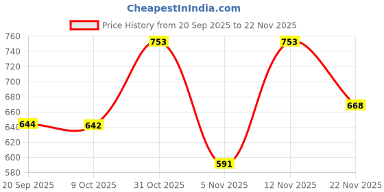 myntra.com Moda Rapido Women Blue Floral Printed Cotton Kurta & Trouser With Dupatta moda rapido Price History Graph from 20 Sep 2025 to 22 Nov 2025