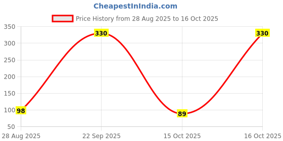 myntra.com Moda Rapido Women Blue Solid Poly Georgette Dailywear Dupatta moda rapido Price History Graph from 28 Aug 2025 to 16 Oct 2025