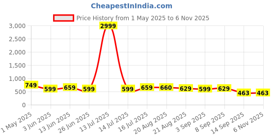 myntra.com Moda Rapido Women Bootcut High-Rise Stretchable Jeans moda rapido Price History Graph from 1 May 2025 to 3 Nov 2025