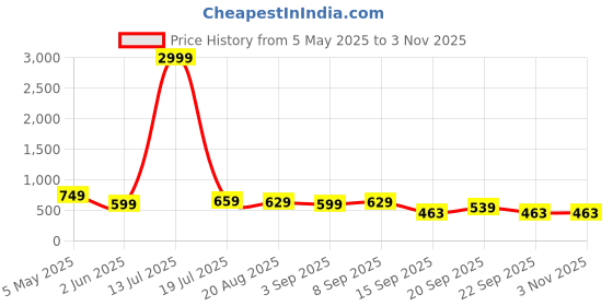 myntra.com Moda Rapido Women Bootcut High-Rise Stretchable Jeans moda rapido Price History Graph from 5 May 2025 to 2 Nov 2025