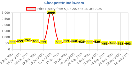 myntra.com Moda Rapido Women Bootcut High-Rise Stretchable Jeans moda rapido Price History Graph from 5 Jun 2025 to 14 Oct 2025