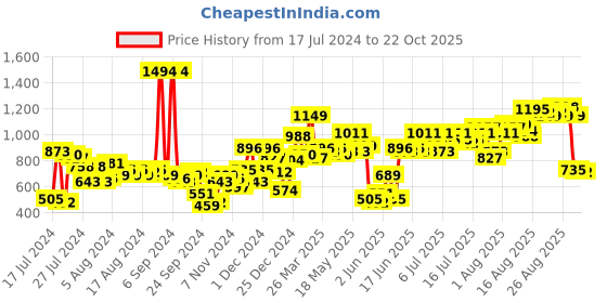 myntra.com Moda Rapido Women Boyfriend Fit High-Rise Light Fade Stretchable Jeans moda rapido Price History Graph from 17 Jul 2024 to 22 Oct 2025