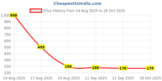 myntra.com Moda Rapido Women Bralette Crop Top moda rapido Price History Graph from 14 Aug 2025 to 26 Oct 2025