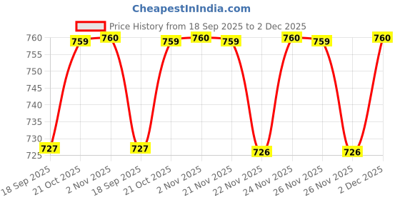 myntra.com Moda Rapido Women Brown Solid Polyester Top & Trousers moda rapido Price History Graph from 18 Sep 2025 to 2 Dec 2025