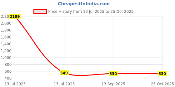 myntra.com Moda Rapido Women Cape Sleeve Crepe Maxi Dress moda rapido Price History Graph from 13 Jul 2025 to 24 Oct 2025