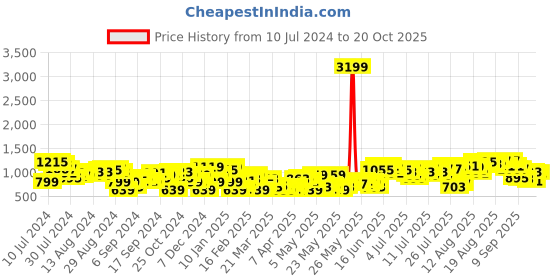 myntra.com Moda Rapido Women Cargo Jeans moda rapido Price History Graph from 10 Jul 2024 to 20 Oct 2025
