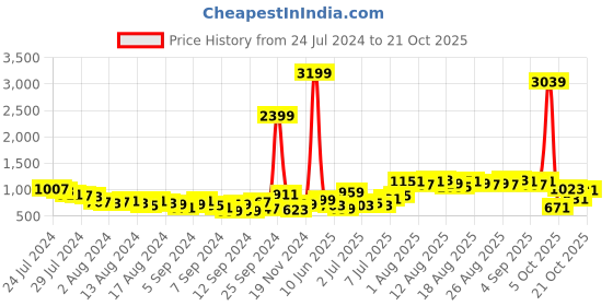 myntra.com Moda Rapido Women Carrot Fit Pure Cotton Jeans moda rapido Price History Graph from 24 Jul 2024 to 16 Oct 2025