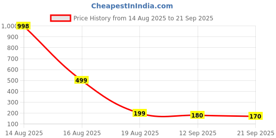 myntra.com Moda Rapido Women Checked Crepe Top moda rapido Price History Graph from 14 Aug 2025 to 21 Sep 2025