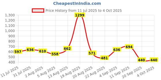 myntra.com Moda Rapido Women Classic Regular Fit Mid-Rise Stretchable Jeans moda rapido Price History Graph from 11 Jul 2025 to 4 Oct 2025