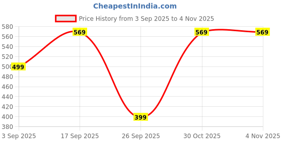 myntra.com Moda Rapido Women Coffee Brown Kurta Sets moda rapido Price History Graph from 3 Sep 2025 to 4 Nov 2025