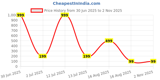 myntra.com Moda Rapido Women Cold-Shoulder Sleeves Bardot Top moda rapido Price History Graph from 30 Jun 2025 to 30 Oct 2025