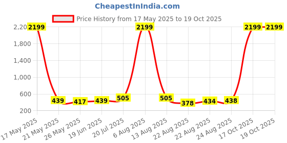 myntra.com Moda Rapido Women Colourblocked Saree With Blouse Piece moda rapido Price History Graph from 17 May 2025 to 18 Oct 2025