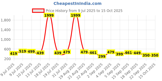 myntra.com Moda Rapido Women Colourblocked without Crop Tailored Jacket moda rapido Price History Graph from 9 Jul 2025 to 14 Oct 2025