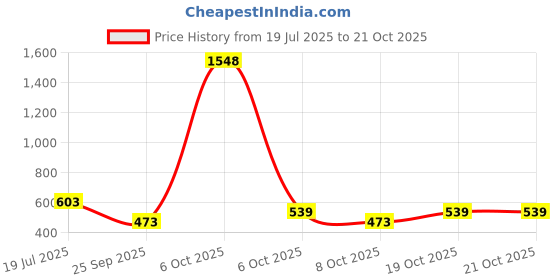 myntra.com Moda Rapido Women Comfort Easy Wash Trousers moda rapido Price History Graph from 19 Jul 2025 to 21 Oct 2025
