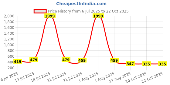 myntra.com Moda Rapido Women Comfort Pleated Trousers moda rapido Price History Graph from 6 Jul 2025 to 21 Oct 2025
