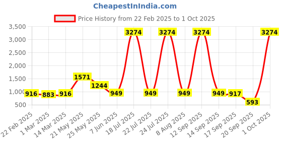 myntra.com Moda Rapido Women Comfort Relaxed Fit Slash Knee Jeans moda rapido Price History Graph from 22 Feb 2025 to 1 Oct 2025