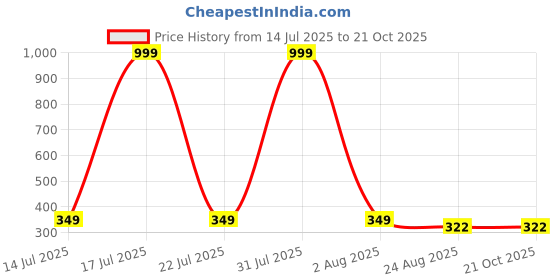 myntra.com Moda Rapido Women Comfort Trousers moda rapido Price History Graph from 14 Jul 2025 to 20 Oct 2025