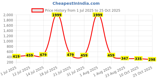 myntra.com Moda Rapido Women Comfort Trousers moda rapido Price History Graph from 1 Jul 2025 to 24 Oct 2025