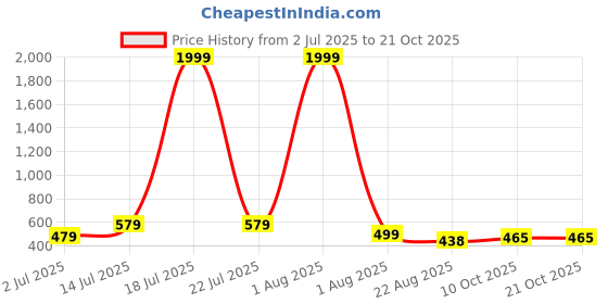 myntra.com Moda Rapido Women Comfort Trousers moda rapido Price History Graph from 2 Jul 2025 to 21 Oct 2025