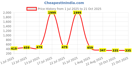 myntra.com Moda Rapido Women Comfort Trousers moda rapido Price History Graph from 1 Jul 2025 to 20 Oct 2025